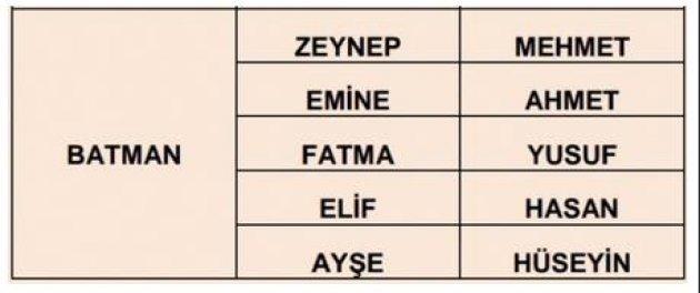 İllere göre en çok kullanılan isimler