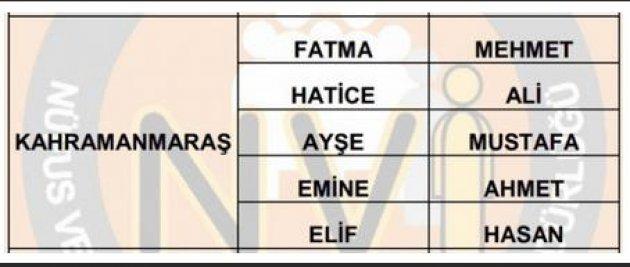 İllere göre en çok kullanılan isimler