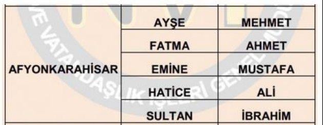 İllere göre en çok kullanılan isimler