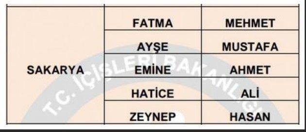 İllere göre en çok kullanılan isimler