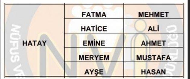 İllere göre en çok kullanılan isimler