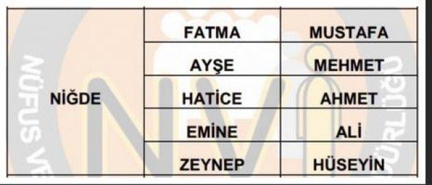 İllere göre en çok kullanılan isimler