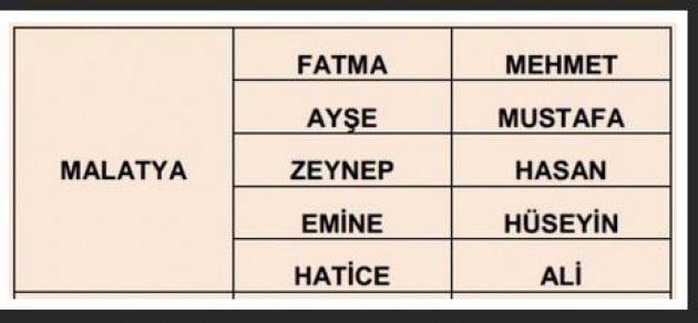 İllere göre en çok kullanılan isimler