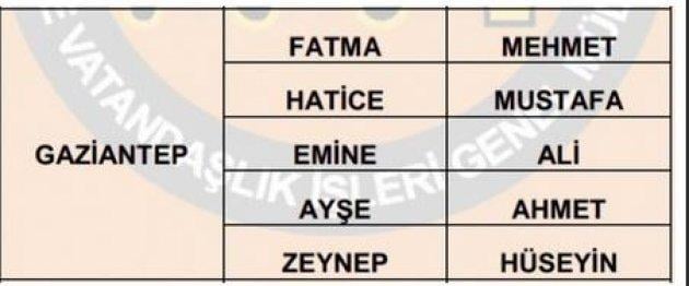 İllere göre en çok kullanılan isimler