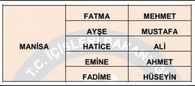 İllere göre en çok kullanılan isimler