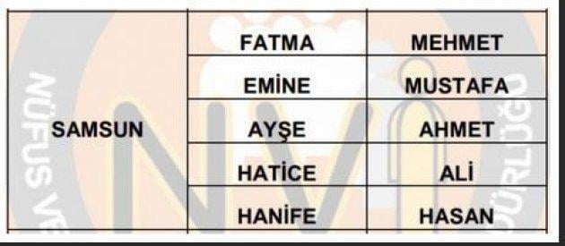 İllere göre en çok kullanılan isimler