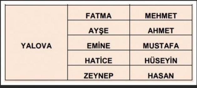 İllere göre en çok kullanılan isimler