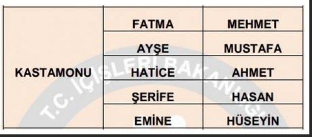 İllere göre en çok kullanılan isimler