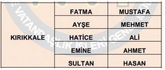 İllere göre en çok kullanılan isimler