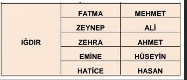 İllere göre en çok kullanılan isimler