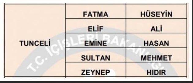 İllere göre en çok kullanılan isimler