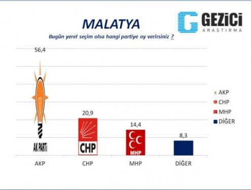  30 Büyükşehirde  anket sonuçlarını yayınladı
