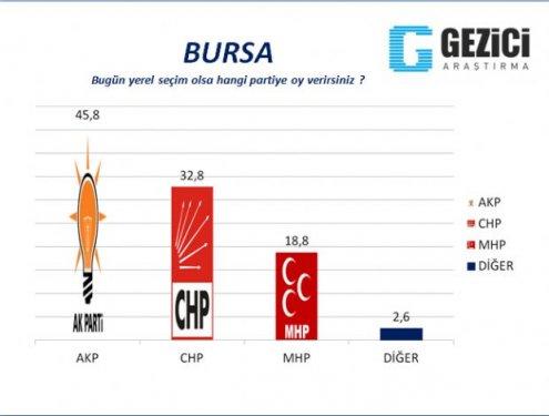  30 Büyükşehirde  anket sonuçlarını yayınladı