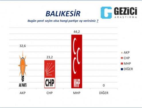  30 Büyükşehirde  anket sonuçlarını yayınladı