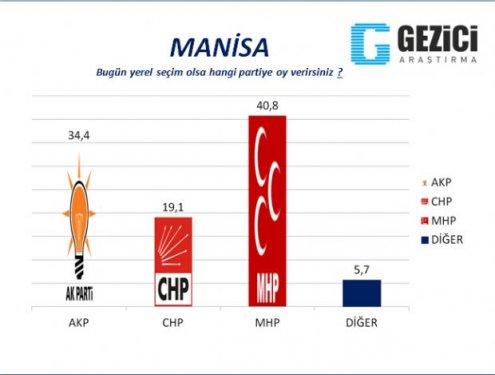  30 Büyükşehirde  anket sonuçlarını yayınladı