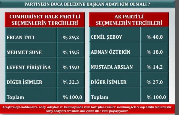 İzmir´de son yerel seçim anketi