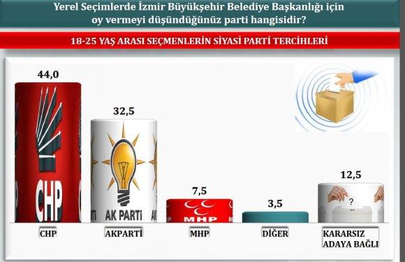 İzmir´de son yerel seçim anketi