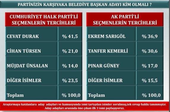 İzmir´de son yerel seçim anketi