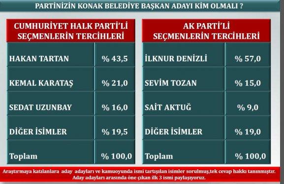 İzmir´de son yerel seçim anketi