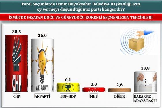 İzmir´de son yerel seçim anketi