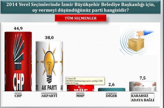 İzmir´de son yerel seçim anketi