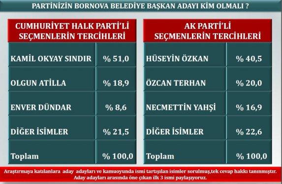İzmir´de son yerel seçim anketi