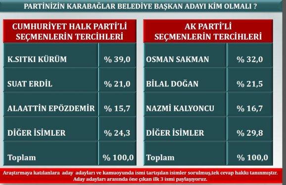 İzmir´de son yerel seçim anketi