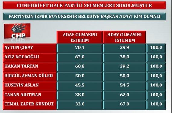 İzmir´de son yerel seçim anketi