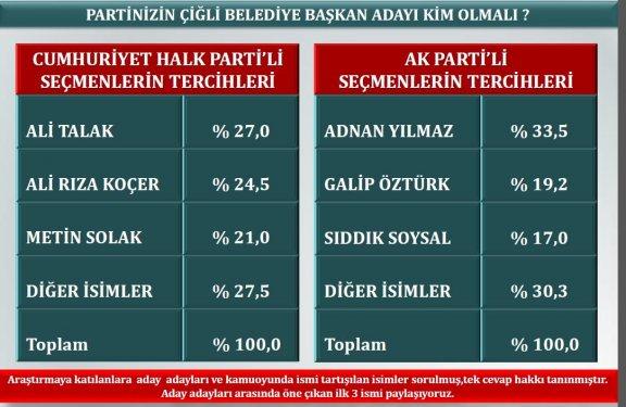 İzmir´de son yerel seçim anketi