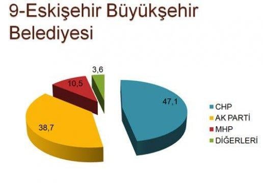 30 ilde yapılan son yerel seçim anketi