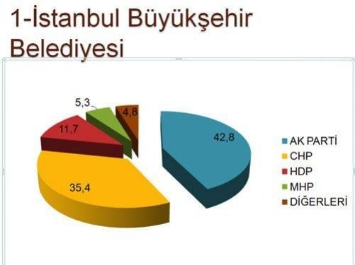30 ilde yapılan son yerel seçim anketi