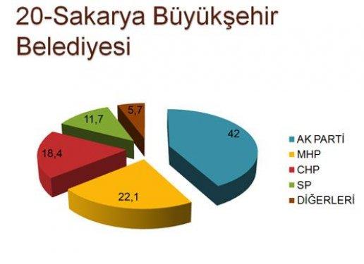 30 ilde yapılan son yerel seçim anketi