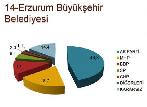 30 ilde yapılan son yerel seçim anketi