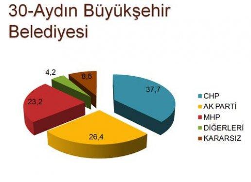 30 ilde yapılan son yerel seçim anketi