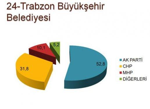 30 ilde yapılan son yerel seçim anketi