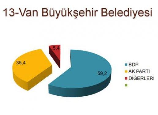 30 ilde yapılan son yerel seçim anketi