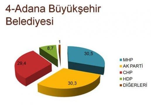30 ilde yapılan son yerel seçim anketi