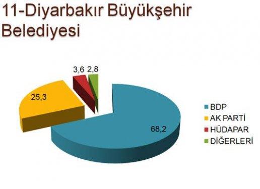 30 ilde yapılan son yerel seçim anketi