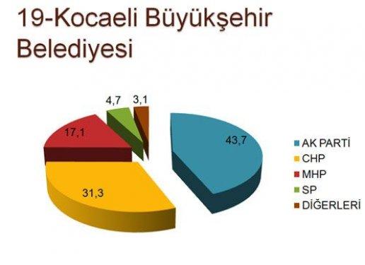 30 ilde yapılan son yerel seçim anketi