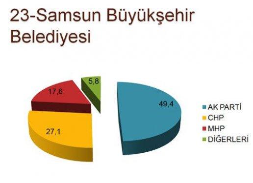 30 ilde yapılan son yerel seçim anketi