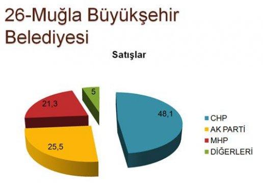 30 ilde yapılan son yerel seçim anketi