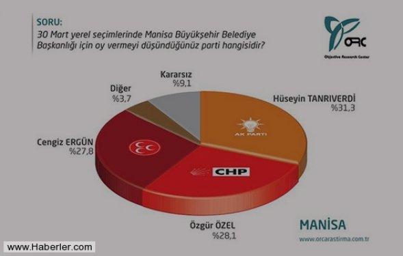 Ege'nin 5 büyük ilinde son seçim anketi