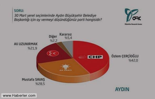 Ege'nin 5 büyük ilinde son seçim anketi