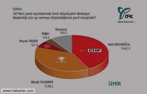 Ege'nin 5 büyük ilinde son seçim anketi