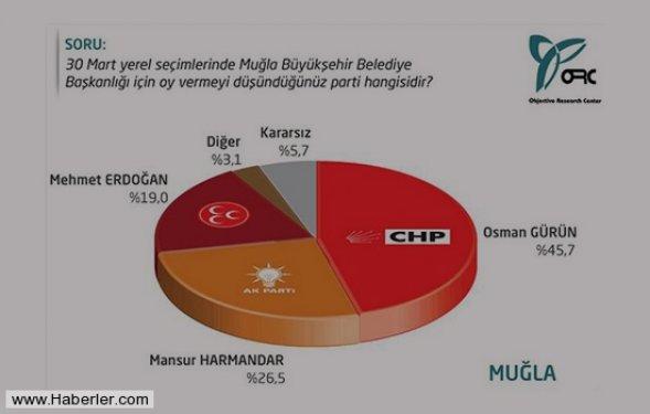 Ege'nin 5 büyük ilinde son seçim anketi