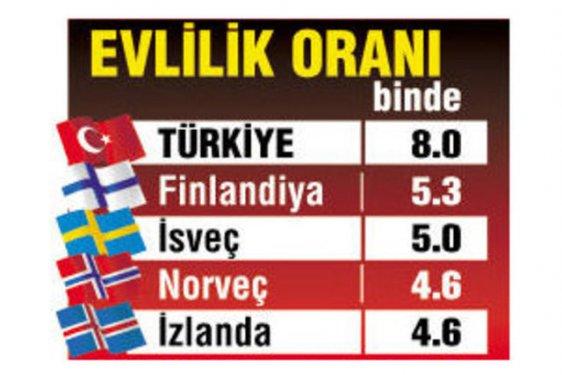Kadına şiddette Türkiye başı çekiyor