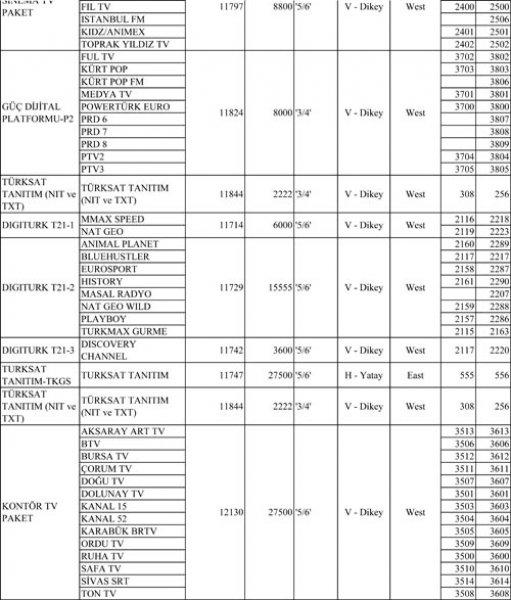 Türksat 4A Frekansları