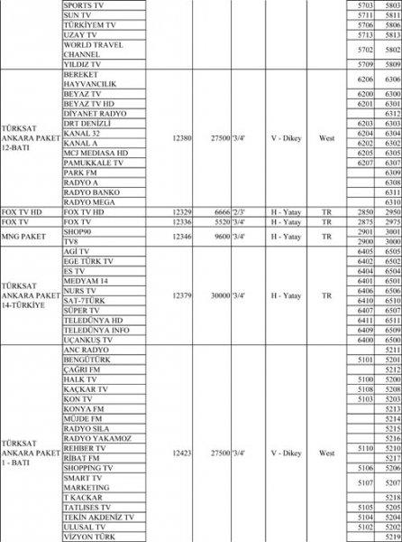Türksat 4A Frekansları