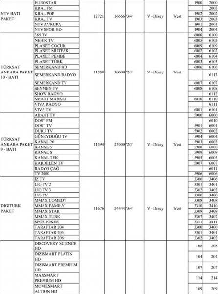 Türksat 4A Frekansları