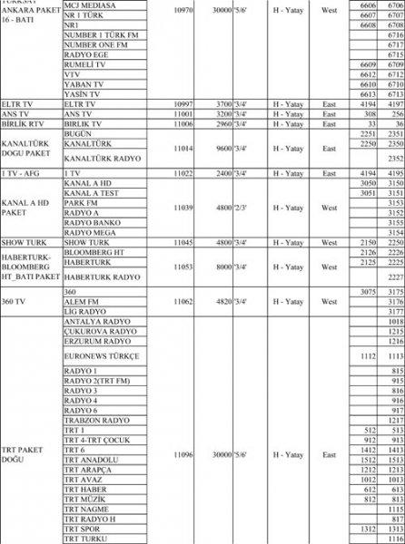 Türksat 4A Frekansları